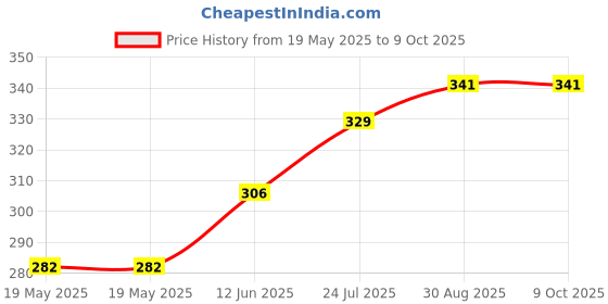 industrybuying.com LICEFA Box, Smd, 16X12X15Mm, B=Green, L=Transp, SMD-BOX N1-2-3-7-1 licefa Price History Graph from 19 May 2025 to 8 Oct 2025