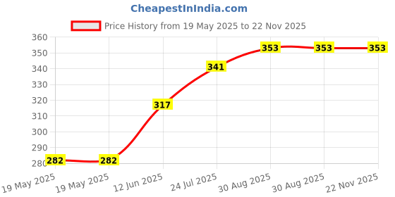 industrybuying.com LICEFA Box, Smd, 16X12X15Mm, B+L=Black, SMD-BOX N1-6-6-10-10 licefa Price History Graph from 19 May 2025 to 22 Nov 2025