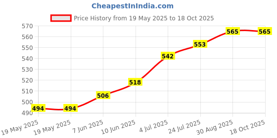 industrybuying.com LICEFA Box, Smd, 16X12X15Mm, B+L=Blue, DISS-SMD-BOX N1-11-11-8-8 licefa Price History Graph from 19 May 2025 to 18 Oct 2025