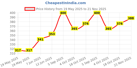 industrybuying.com LICEFA Box, Smd, 16X12X15Mm, B+L=Blue, SMD-BOX N1-2-2-8-8 licefa Price History Graph from 19 May 2025 to 21 Nov 2025