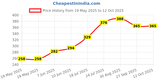 industrybuying.com LICEFA Box, Smd, 16X12X15Mm, B+L=Green, SMD-BOX N1-2-2-7-7 licefa Price History Graph from 19 May 2025 to 12 Oct 2025