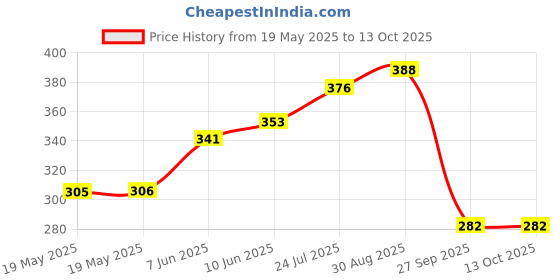 industrybuying.com LICEFA Box, Smd, 16X12X15Mm, B+L=Red, SMD-BOX N1-2-2-6-6 licefa Price History Graph from 19 May 2025 to 12 Oct 2025