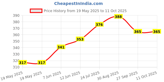 industrybuying.com LICEFA Box, Smd, 16X12X15Mm, B+L=Yellow, SMD-BOX N1-2-2-4-4 licefa Price History Graph from 19 May 2025 to 11 Oct 2025