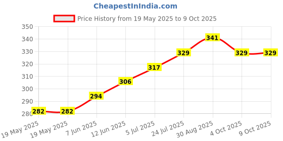 industrybuying.com LICEFA Box, Smd, 16X12X15Mm, B=Red, L=Transp, SMD-BOX N1-2-3-6-1 licefa Price History Graph from 19 May 2025 to 9 Oct 2025