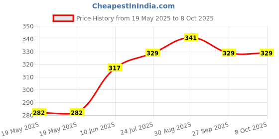 industrybuying.com LICEFA Box, Smd, 16X12X15Mm, B=White, L=Transp, SMD-BOX N1-2-3-2-1 licefa Price History Graph from 19 May 2025 to 7 Oct 2025