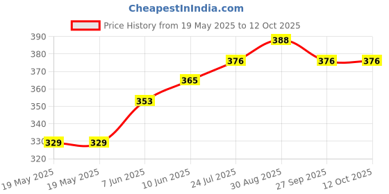 industrybuying.com LICEFA Box, Smd, 37X12X15Mm, B=Blue, L=Transp, SMD-BOX N2-2-3-8-1 licefa Price History Graph from 19 May 2025 to 11 Oct 2025