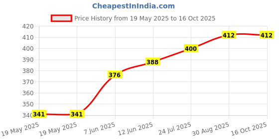 industrybuying.com LICEFA Box, Smd, 37X12X15Mm, B+L=Black, SMD-BOX N2-6-6-10-10 licefa Price History Graph from 19 May 2025 to 16 Oct 2025