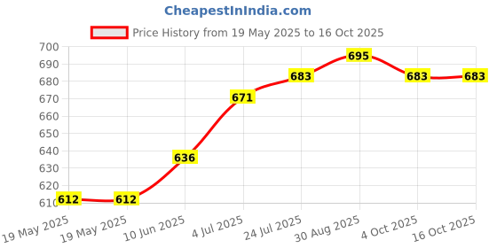 industrybuying.com LICEFA Box, Smd, 37X12X15Mm, B+L=Blue, DISS-SMD-BOX N2-11-11-8-8 licefa Price History Graph from 19 May 2025 to 16 Oct 2025
