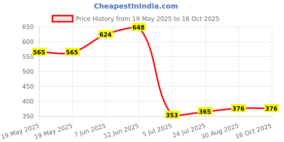 industrybuying.com LICEFA Box, Smd, 37X12X15Mm, B+L=Green, SMD-BOX N2-2-2-7-7 licefa Price History Graph from 19 May 2025 to 16 Oct 2025