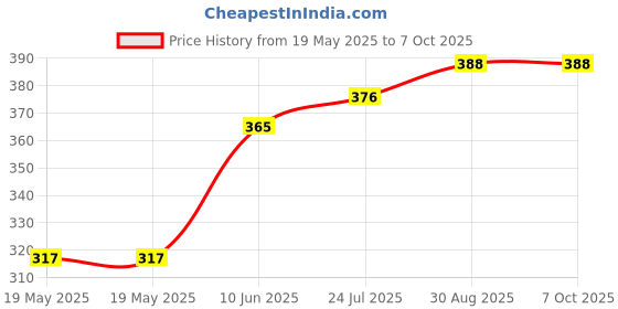 industrybuying.com LICEFA Box, Smd, 37X12X15Mm, B=White, L=Transp, SMD-BOX N2-2-3-2-1 licefa Price History Graph from 19 May 2025 to 6 Oct 2025