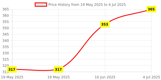 industrybuying.com LICEFA Box, Smd, 37X12X15Mm, B=Yel, L=Transp, SMD-BOX N2-2-3-4-1 licefa Price History Graph from 19 May 2025 to 4 Jul 2025