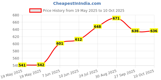 industrybuying.com LICEFA Box, Smd, 41X37X15Mm, B=Black, L=Transp, SMD-BOX N3-6-6-10-1 LS licefa Price History Graph from 19 May 2025 to 10 Oct 2025