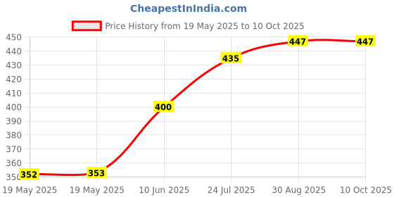 industrybuying.com LICEFA Box, Smd, 41X37X15Mm, B=Blue, L=Transp, SMD-BOX N3-2-3-8-1 licefa Price History Graph from 19 May 2025 to 10 Oct 2025