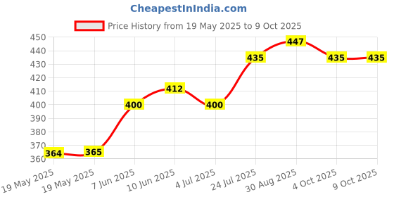 industrybuying.com LICEFA Box, Smd, 41X37X15Mm, B=Green, L=Transp, SMD-BOX N3-2-3-7-1 licefa Price History Graph from 19 May 2025 to 9 Oct 2025