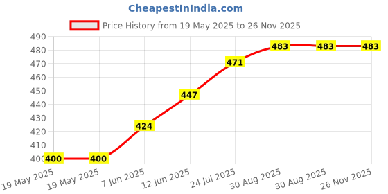 industrybuying.com LICEFA Box, Smd, 41X37X15Mm, B+L=Black, SMD-BOX N3-6-6-10-10 licefa Price History Graph from 19 May 2025 to 25 Nov 2025