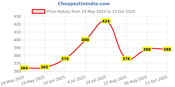 industrybuying.com LICEFA Box, Smd, 41X37X15Mm, B+L=White, SMD-BOX N3-2-2-2-2 licefa Price History Graph from 19 May 2025 to 13 Oct 2025