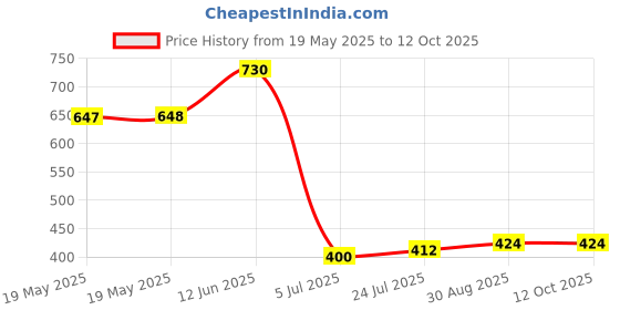 industrybuying.com LICEFA Box, Smd, 41X37X15Mm, B+L=Yellow, SMD-BOX N3-2-2-4-4 licefa Price History Graph from 19 May 2025 to 11 Oct 2025
