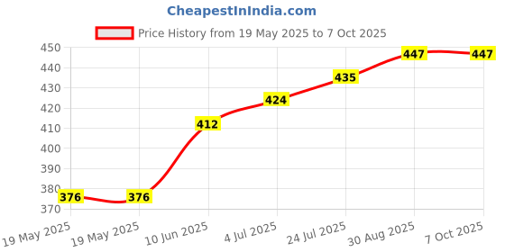 industrybuying.com LICEFA Box, Smd, 41X37X15Mm, B=Red, L=Transp, SMD-BOX N3-2-3-6-1 licefa Price History Graph from 19 May 2025 to 6 Oct 2025