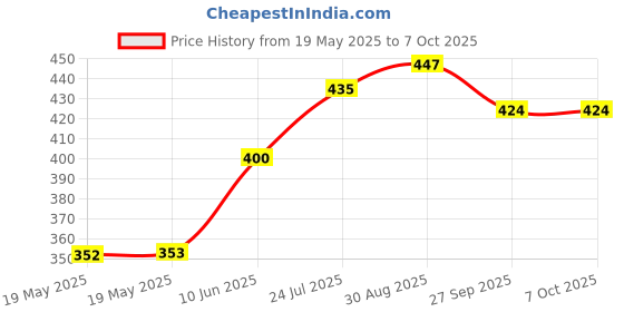industrybuying.com LICEFA Box, Smd, 41X37X15Mm, B=White, L=Transp, SMD-BOX N3-2-3-2-1 licefa Price History Graph from 19 May 2025 to 6 Oct 2025