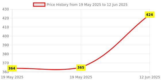 industrybuying.com LICEFA Box, Smd, 41X37X15Mm, B=Yel, L=Transp, SMD-BOX N3-2-3-4-1 licefa Price History Graph from 19 May 2025 to 12 Jun 2025