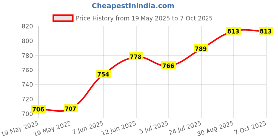 industrybuying.com LICEFA Box, Smd, 68X57X15Mm, B=Black, L=Transp, SMD-BOX N4-6-6-10-1 LS licefa Price History Graph from 19 May 2025 to 6 Oct 2025