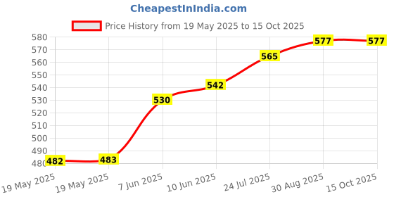 industrybuying.com LICEFA Box, Smd, 68X57X15Mm, B+L=Black, SMD-BOX N4-6-6-10-10 licefa Price History Graph from 19 May 2025 to 14 Oct 2025