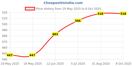 industrybuying.com LICEFA Box, Smd, 68X57X15Mm, B=Red, L=Transp, SMD-BOX N4-2-3-6-1 licefa Price History Graph from 19 May 2025 to 8 Oct 2025