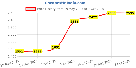 industrybuying.com LICEFA Box, Storage, Smd, W/32 Recesses, V11-5 licefa Price History Graph from 19 May 2025 to 6 Oct 2025