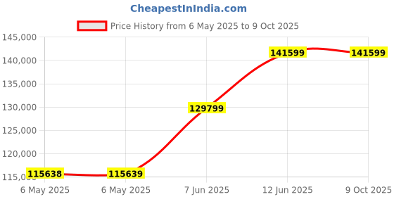 industrybuying.com LICEFA Cabinet, 3Drawer, Black, Esd 432 Cont, A1-4 ESD 144 licefa Price History Graph from 6 May 2025 to 7 Oct 2025