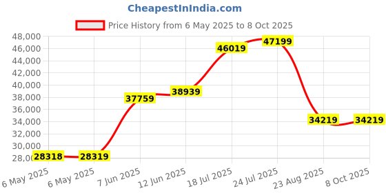 industrybuying.com LICEFA Cabinet, 3Drawer, Black, Esd 48 Cont, A1-4 ESD 16 licefa Price History Graph from 6 May 2025 to 8 Oct 2025
