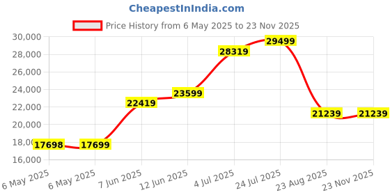 industrybuying.com LICEFA Cabinet, 5Dr, Varicol, 210 Cont, A1-1 SMD/5 BUNT licefa Price History Graph from 6 May 2025 to 22 Nov 2025