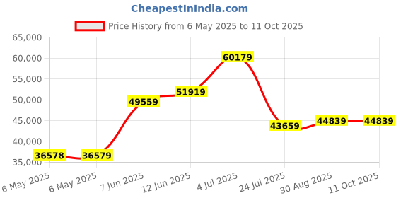 industrybuying.com LICEFA Cabinet, 6Drawer, Black, Esd 252 Cont, A1-1 SMD licefa Price History Graph from 6 May 2025 to 11 Oct 2025