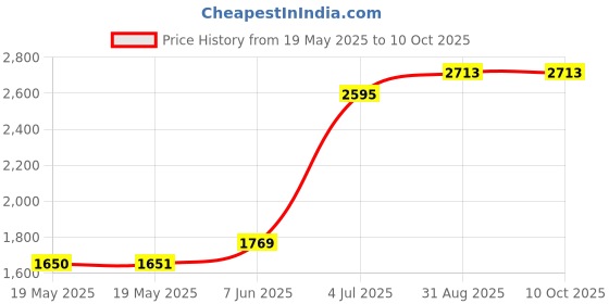 industrybuying.com LICEFA Case, Esd, Conductive, 170X130X37Mm, K 2005 ESD licefa Price History Graph from 19 May 2025 to 9 Oct 2025