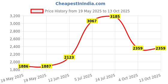 industrybuying.com LICEFA Case, Esd, Conductive, 240X170X42Mm, K 2001 ESD licefa Price History Graph from 19 May 2025 to 13 Oct 2025