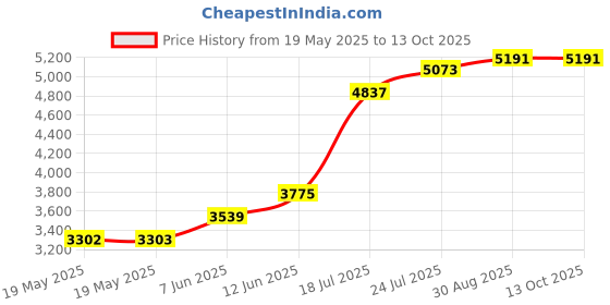 industrybuying.com LICEFA Case, Esd, Conductive, 335X240X71Mm, K 2006 ESD licefa Price History Graph from 19 May 2025 to 13 Oct 2025