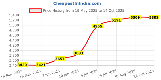 industrybuying.com LICEFA Case, Esd, Conductive, 340X250X53Mm, K 2000 ESD licefa Price History Graph from 19 May 2025 to 13 Oct 2025