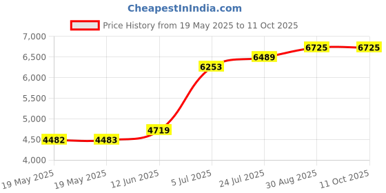industrybuying.com LICEFA Case, Esd, Conductive, 365X245X105Mm Blk, K 2007 ESD licefa Price History Graph from 19 May 2025 to 11 Oct 2025