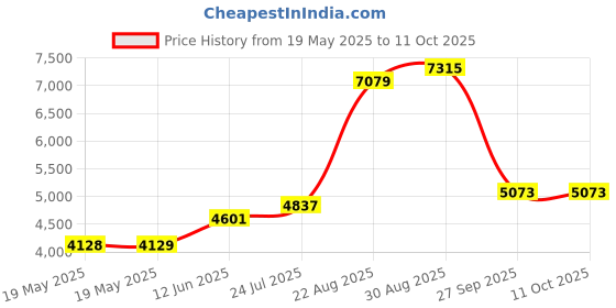 industrybuying.com LICEFA Case, Esd, Conductive, 375X265X80Mm, K 2011 ESD licefa Price History Graph from 19 May 2025 to 11 Oct 2025