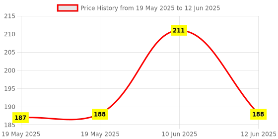 industrybuying.com LICEFA Foam, For Insertion, Conductive, V3-18/9-6-10 licefa Price History Graph from 19 May 2025 to 12 Jun 2025