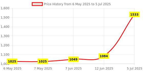 industrybuying.com LICEFA Foam Insert, Esd, F. Case K 2005 Esd, K 2005 ESD NOPPE licefa Price History Graph from 6 May 2025 to 5 Jul 2025