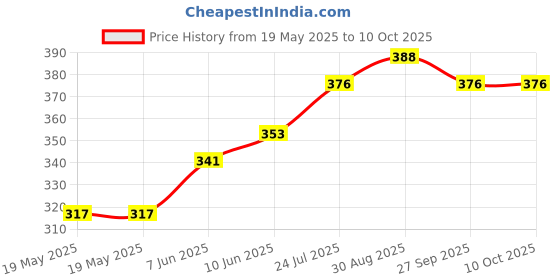 industrybuying.com LICEFA Smd Box, Non-Conductive Plastic, 19Mm He, SMD-BOX N2-2-3-6-1 licefa Price History Graph from 19 May 2025 to 8 Oct 2025