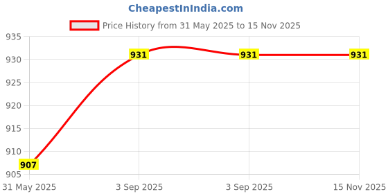 industrybuying.com LIFEX High-Quality Micropipette Size 10-1000 Blue & White for Liquid Handling, VSL 001 lifex Price History Graph from 31 May 2025 to 15 Nov 2025