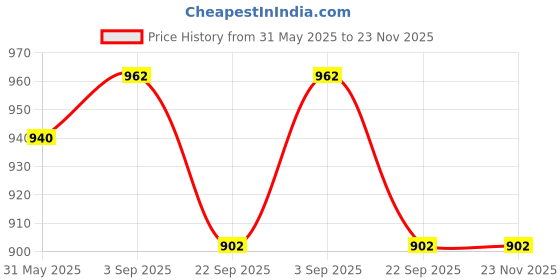 industrybuying.com LIFEX Kidney Tray Plastic 305 mm (12 Inch) Grey, VSPKTE 104 (Pack of 12 Pcs) lifex Price History Graph from 31 May 2025 to 23 Nov 2025