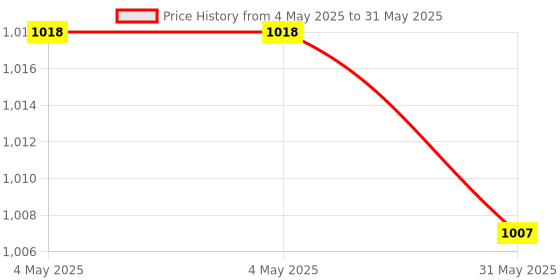 industrybuying.com LIFEX Oxygen Fine Adjustement Valve 0-15 L/min with Rotameter & Humidifier Bottle, VSAFMD 202 lifex Price History Graph from 4 May 2025 to 31 May 2025