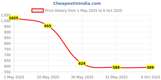 industrybuying.com Light Concepts 05W 6000K Cool White COD LED Fixed Sportlight DL05CRF light concepts Price History Graph from 1 May 2025 to 6 Oct 2025