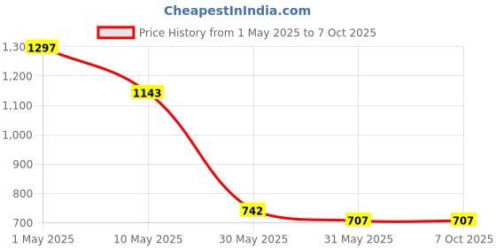 industrybuying.com Light Concepts 05W 6000K Cool White Rimless COD LED Fixed Sportlight DL05CRRF light concepts Price History Graph from 1 May 2025 to 6 Oct 2025