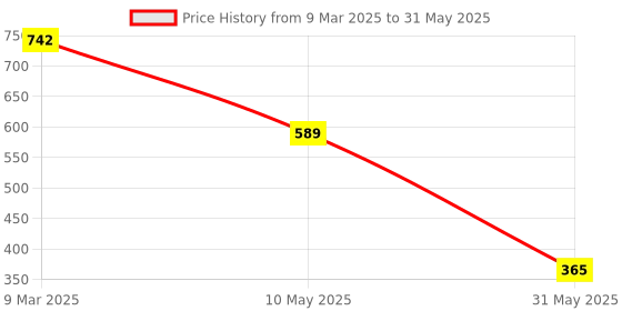 industrybuying.com Light Concepts 05W 6000K Warm White COB Cylindrical LED Downlight DL05COBS light concepts Price History Graph from 9 Mar 2025 to 31 May 2025