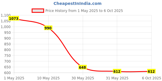industrybuying.com Light Concepts 07W 6000K Cool White COD LED Fixed Sportlight DL07CRF light concepts Price History Graph from 1 May 2025 to 5 Oct 2025