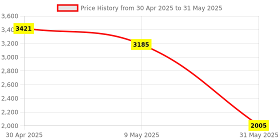 industrybuying.com Light Concepts 100 W 6000 K Cool White Flood Light light concepts Price History Graph from 30 Apr 2025 to 31 May 2025