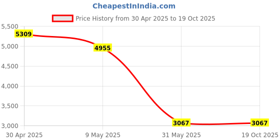 industrybuying.com Light Concepts 100W 6000K Cool White Dolphin LED Street Light SL100D3030 light concepts Price History Graph from 30 Apr 2025 to 18 Oct 2025